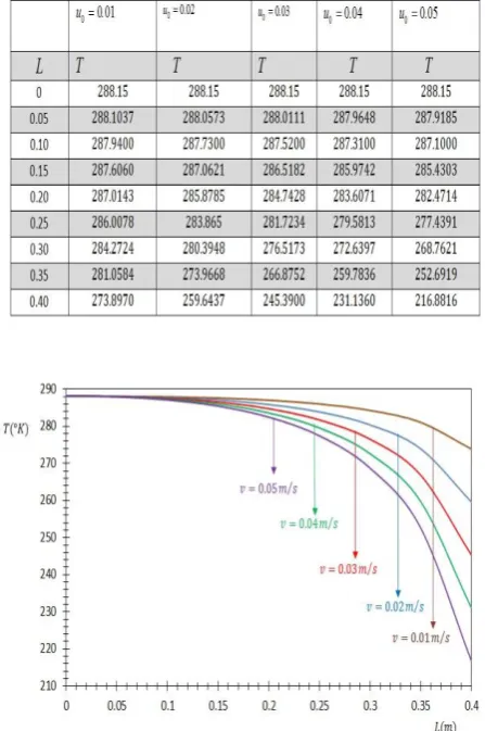 TABLE 4. Effect of input velocity of fluid on temperature distribution for steady fluid flow through converging pipe for negative heat flux 