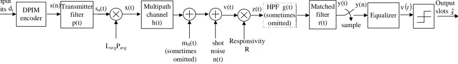 Fig. 1. The block diagram of DPIM system with equalizer and HPF at the receiver front 