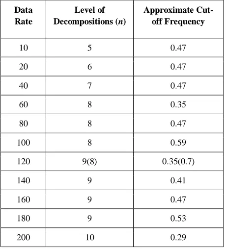 Fig. 5. The normalised optical power penalty versus the data rate for 8-DPIM (0 GB) with and without FLI and with DWT for a LOS OW link at a SER of 10-6  