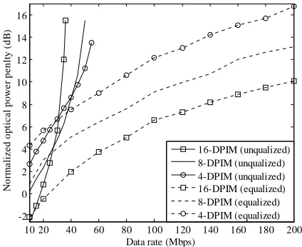 Fig. 6. The normalised optical power penalty at a SER of 10-6 versus the data rate for 8-DPIM (0 GB) for unequalized and equalized matched filter receiver for diffuse link with a delay spread of 10 ns 
