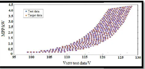 Figure 27  Output of ANFIS test with the amount of target dataOutput of ANFIS test with the amount of target data  