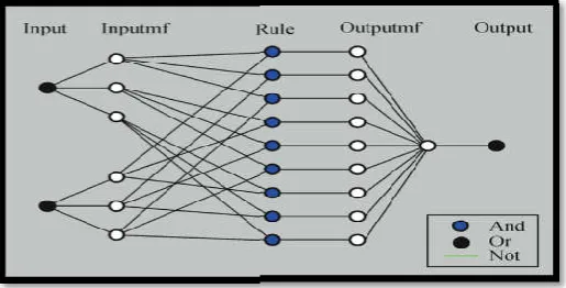 Figure 22 2 rules2 rules-input first-order Sugeno fuzzy model with  ANFIS architecture of a 2- 