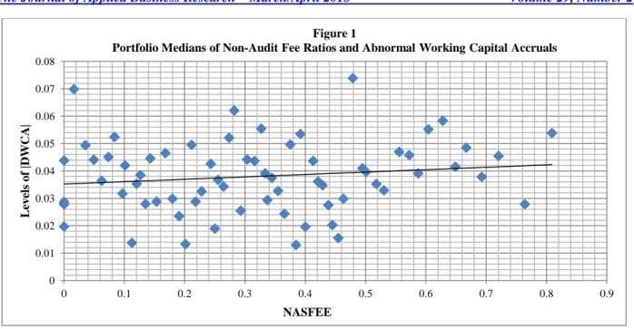 Table  5  presents  the  regression  results  of  testing  the  association  between  the  total  non-audit  fee  ratios  (NASFEE)  and  earnings  management,  where  |DWCA|,  DWAC +   and  DWAC -   are  used  as  the  dependent  variables