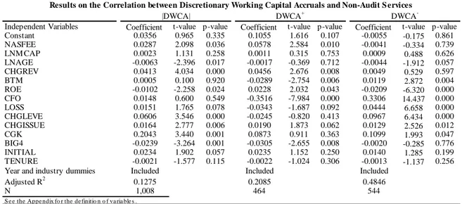 Table  6  shows  the  regression  results  of  testing  the  association  between  audit  related  fees  (ARFEE)  and  earnings quality, where |DWCA|, DWCA +  and DWCA –  are used as the dependent variables