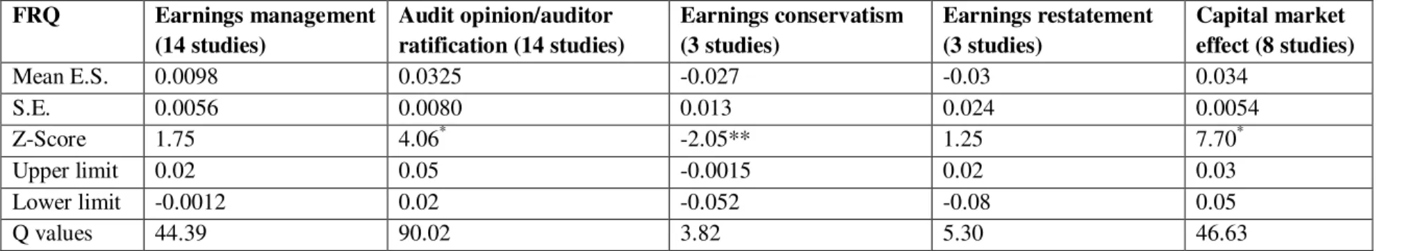 Table 3 reports weighted effect size of each FRQ proxy group to determine whether there are any quantitative or qualitative differences in the  association between NAF and FRQ across the groups