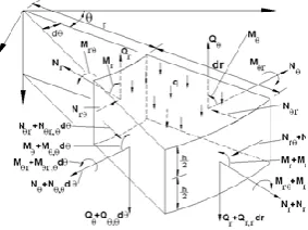 Figure 2.  The internal and external forces and moments acting on the cross section areas of the sector plate