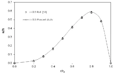 Figure 3.  Comparisons between the present work and the results obtained by Aghdam et al
