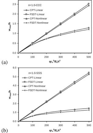 Figure 7. Comparisons of (wmaxwmax /h) obtained by linear and nonlinear analyses based on both CPT and FSDT for (a) CCC and (b) SSS solid FG sector plate