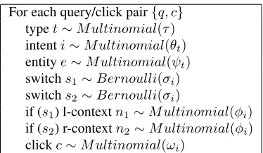 Table 1: ∼Model I M:Generative process for entity-bearing queries.