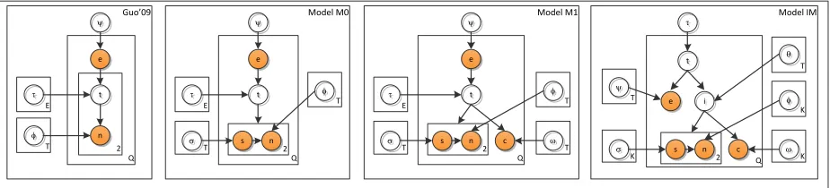 Figure 1: Graphical models for generating entity-bearing queries. Gu o′ 09 represents the current state of the art (Guoet al., 2009)