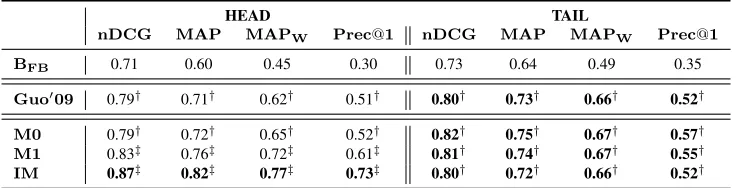 Table 2: Model analysis on HEAD and TAIL. u ousing the Student’s† indicates statistical signiﬁcance over BFB , and ‡ over both BFBand′ 09