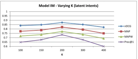 Figure 2: The switch parameter σimproves performanceof every model and metric.