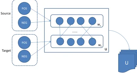 Figure 1: The generation process of thecross-lingual mixture model