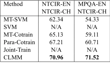Table 2: Classification Accuracy Using OnlyEnglish Labeled Data