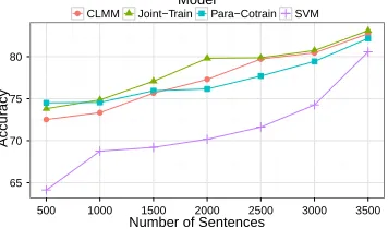 Figure 3: Accuracy with different size ofunlabeled data for NTICR-EN+NTCIR-CH