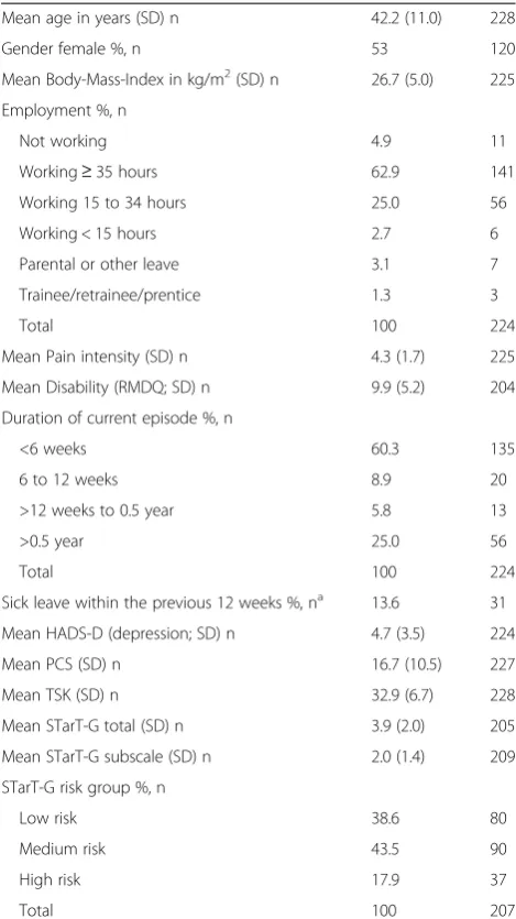 Table 2 Areas under the curve (AUC)
