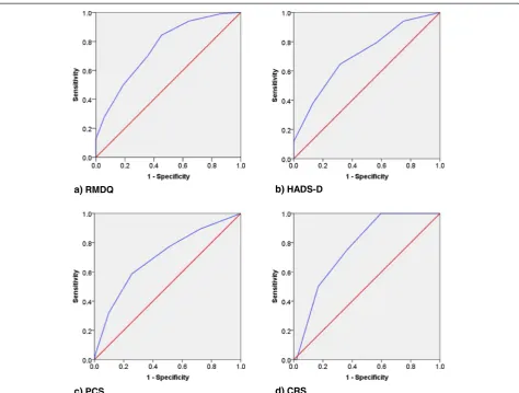 Table 4 Correlation of the variables with the component