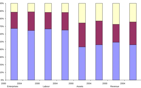 Figure II shows that export-oriented SMMEs, both domestic non-state-owned and  those with foreign investment, accounted for the largest proportion of export-oriented  SMMEs while only 3.3 per cent of export-oriented SMMEs were state-owned enterprises  (SOE