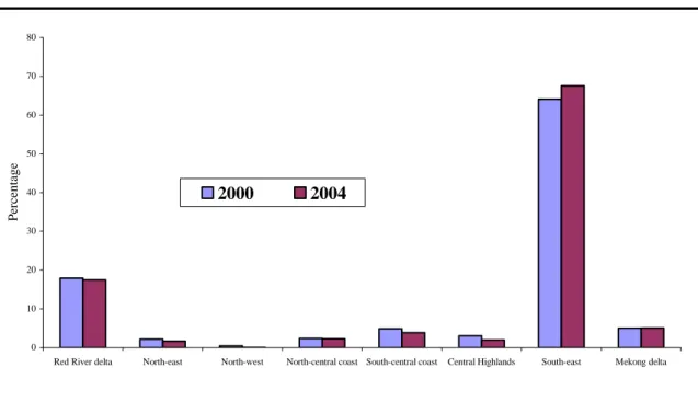 Figure III. Distribution of export-oriented SMMEs by region, 2000-2004 