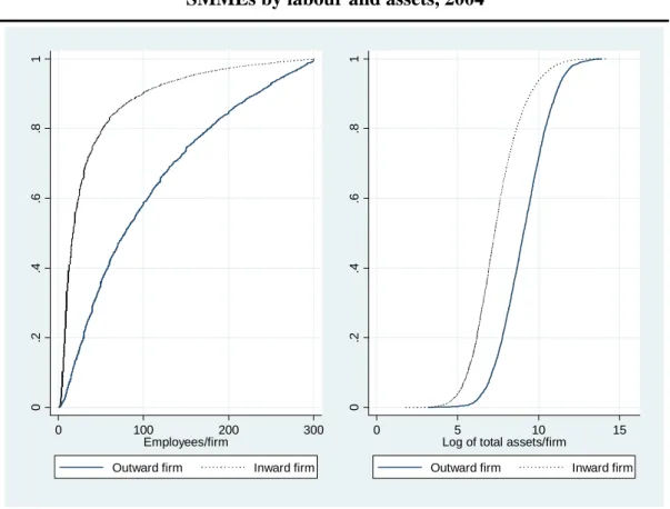Figure IV. Cumulative fraction of export-oriented and inward-oriented  SMMEs by labour and assets, 2004 