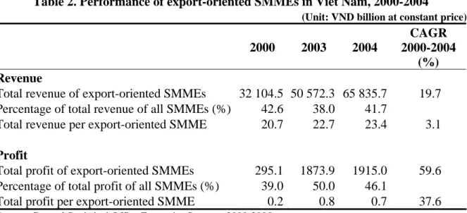Table 2. Performance of export-oriented SMMEs in Viet Nam, 2000-2004 