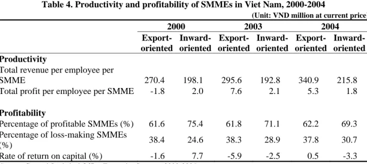 Table 4 shows performance was better among export-oriented SMMEs than among  inward-oriented SMMEs in terms of productivity, as measured by the total revenue per  employee per enterprise and total profit per employee per enterprise, but not in terms of  pr