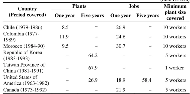 Table 5. Plant and job turnover rates of manufacturing enterprises in developing  and developed countries 