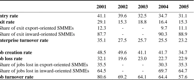 Table 6. Entry and exit rates and job turnover rate of SMMEs in Viet Nam,  2001-2005 