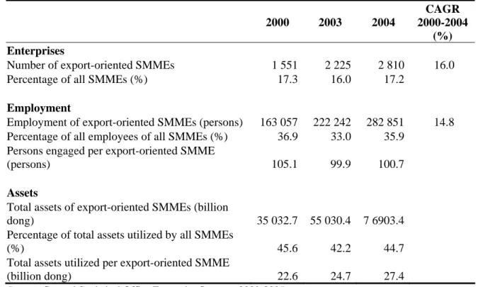 Table 1. Export-oriented SMMEs in Viet Nam, 2000-2004 