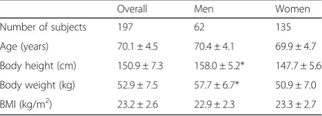 Table 1 Anthropometric measurements