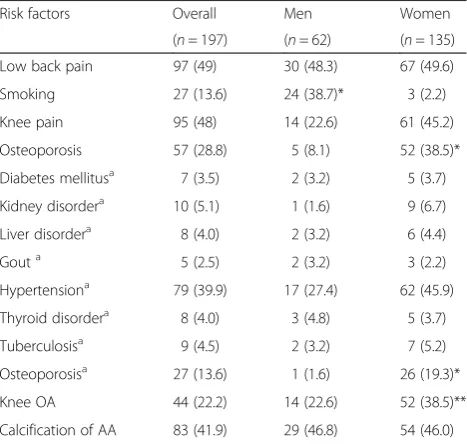 Table 3 Baseline characteristics of subjects