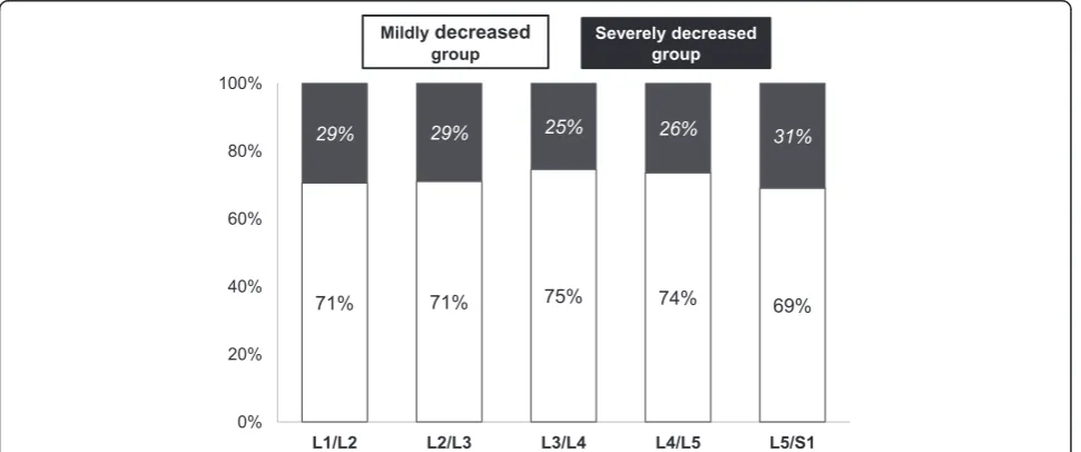 Fig. 2 Rate of change in disc height index (years that did not differ significantly among the disc levels (analysis of variance revealed no significant disc level and time-point interactions (ΔDHI)