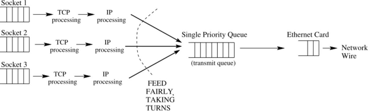 Figure 1 shows data flow in standard Linux, which employs FAIR scheduling.