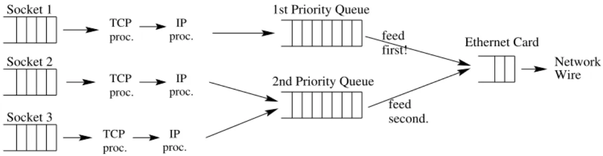 Fig. 2. Flow of data in Linux with priority queueing (2 priorities shown)