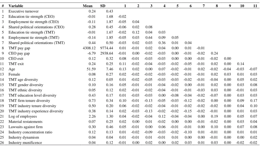 Table 1.1. Descriptive Statistics and Correlations (Study 1) 