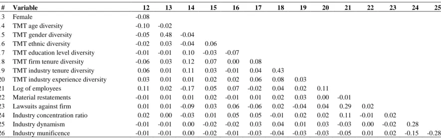 Table 1.1. (Continued)  #  Variable  12  13  14  15  16  17  18  19  20  21  22  23  24  25  13  Female  -0.08  14  TMT age diversity  -0.10  -0.02  15  TMT gender diversity  -0.05  0.48  -0.04  16  TMT ethnic diversity  -0.02  0.03  -0.04  0.06 