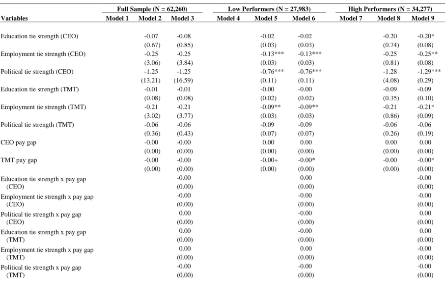 Table 1.2. Results of Random Effects Logistic Regression Predicting Executive Turnover 