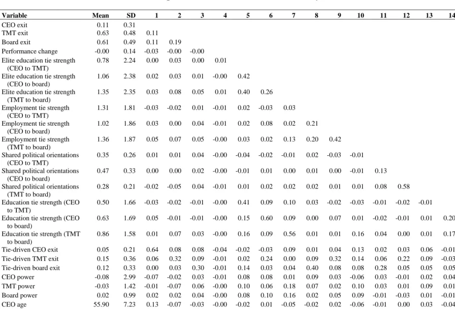 Table 2.1. Descriptive Statistics and Correlations (Study 2)  #  Variable  Mean  SD  1  2  3  4  5  6  7  8  9  10  11  12  13  14  1  CEO exit  0.11  0.31  2  TMT exit  0.63  0.48  0.11  3  Board exit  0.61  0.49  0.11  0.19  4  Performance change  -0.00 