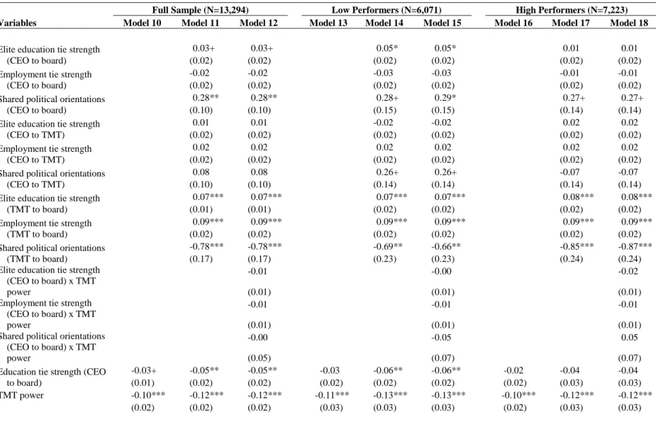 Table 2.3. Results of Random Effects Logistic Regression Predicting TMT Exit 