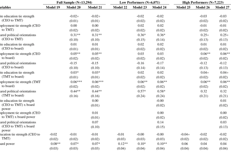 Table 2.4. Results of Random Effects Logistic Regression Predicting Board Exit 