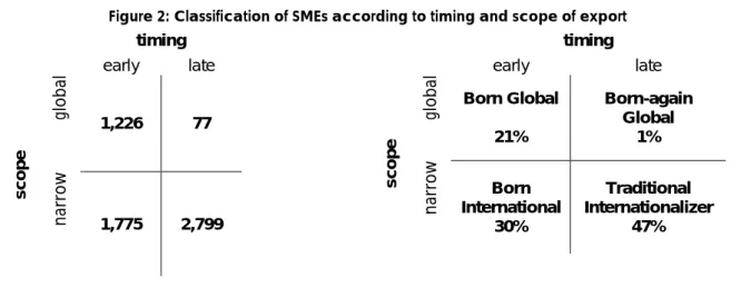 Figure 2: Classification of SMEs according to timing and scope of export  timing 