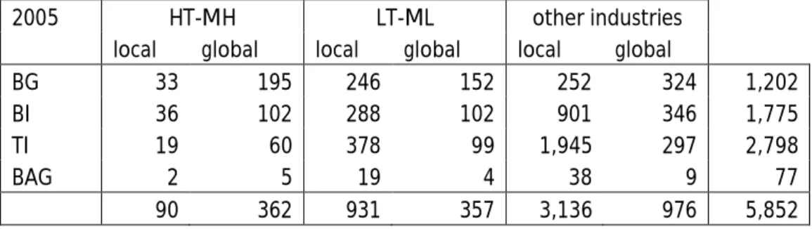 Table 7) for the year 2005. The chi square test suggests a strong contingency for both dimensions  with born globals occurring more frequently in high tech and globalized industries than expected  from a non-contingency