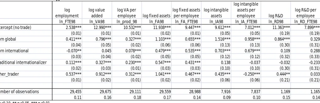 Table 9: Differences between types of SME traders in 1998  
