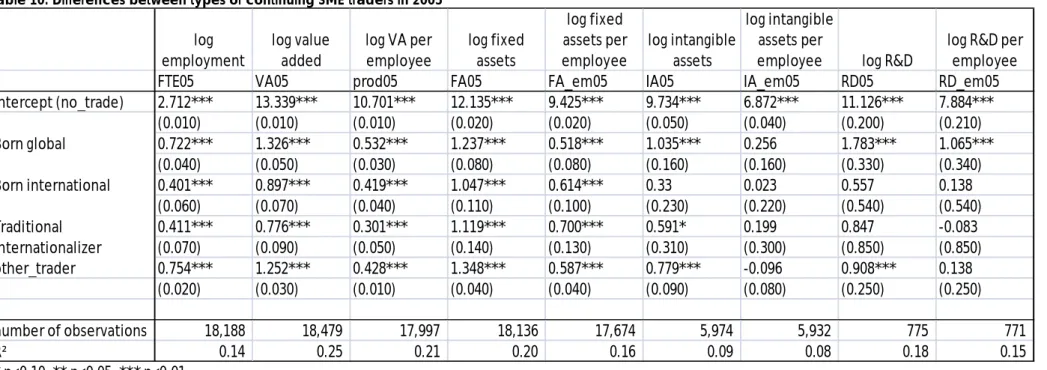 Table 10: Differences between types of continuing SME traders in 2005  log  employment log value added log VA per employee log fixed assets log fixed  assets per employee log intangible assets log intangible assets per 