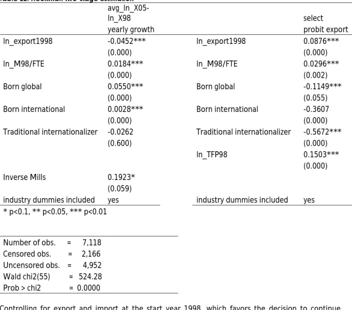Table 12: Heckman two-stage estimation 