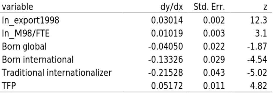Table 13: Marginal effects probability to continue exporting 1998-2005 