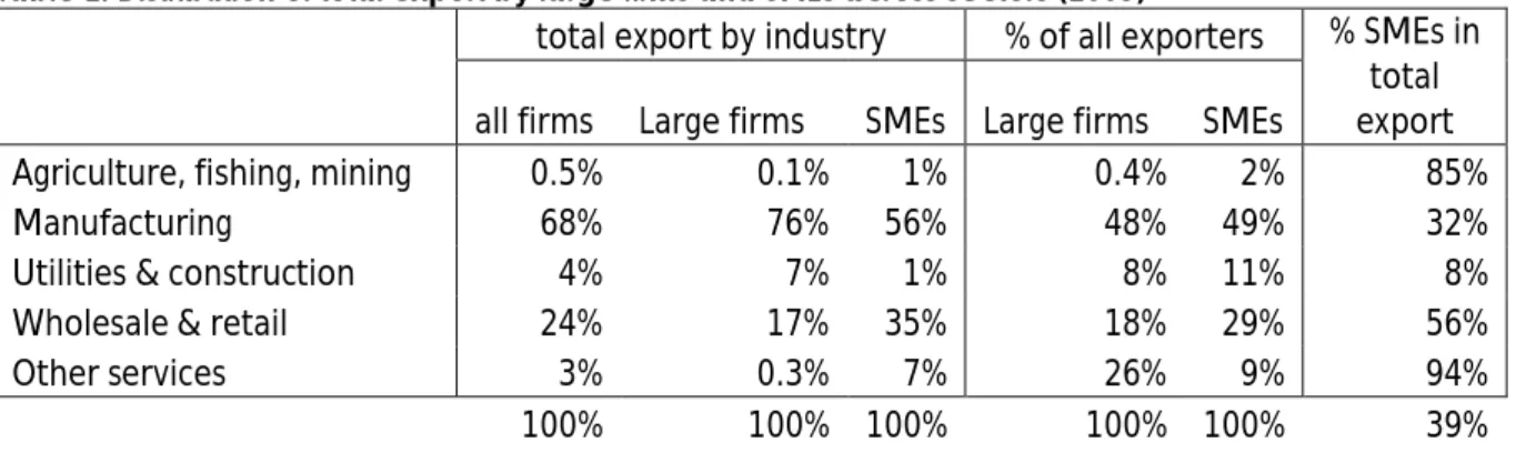 Table 1: Distribution of total export by large firms and SMEs across sectors (2005) 