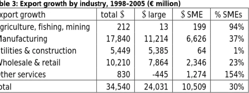Table 3 shows the divergent evolution of total export between 1998 and 2005 across sectors