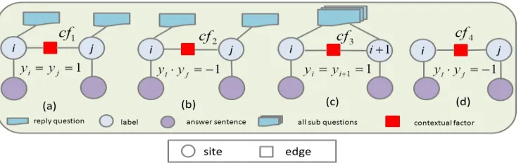 Figure 1: Four kinds of the contextual factors are considered for answer summarization in our general CRF basedmodels.