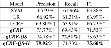 Table 3: The Precision, Recall and F1 of ROUGE-1, ROUGE-2, ROUGE-L in the baselines SVM,LR, LCRF and ourgeneral CRF based models (gCRF, gCRF-QS, gCRF-QS-l1)